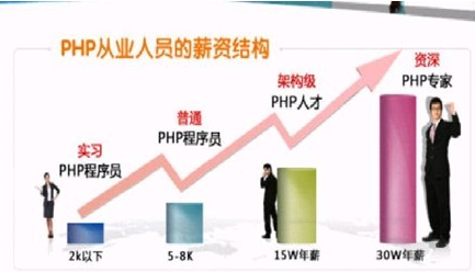 php超越net与java抗衡