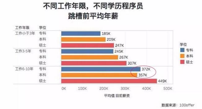 因为专科学历不自信？看看这些程序员们如何实现职场逆袭？