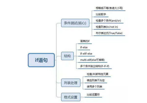 配图7 Python语言学习路线