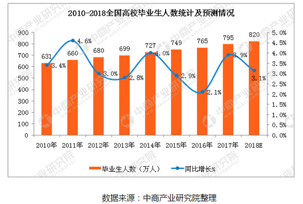 配图1 2018年毕业生人数统计.jpg