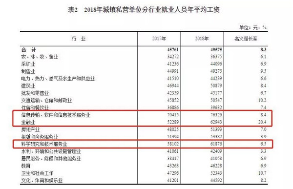 配图3 2018年平均工资公布.jpg