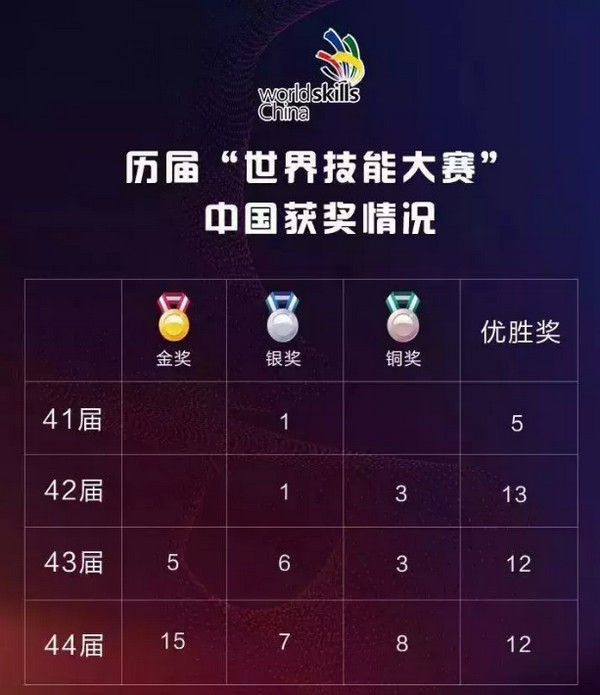 1558057422294616.jpg 配图2 第46届世界技能大赛云计算项目郑州代表队选拔通道开启.jpg