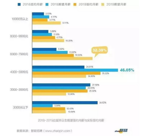 配图4 2019大学专业薪酬排行榜20强出炉.jpg